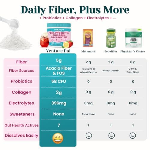 6-in-1 Daily Prebiotic Fiber Powder for Gut & Digestive Health, GLP-1 Friendly, Sugar Free Fiber Supplement Powder with Probiotics, Collagen Peptides & Electrolytes - For Women & Men - 7.8 OZ
